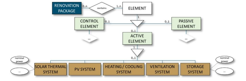 Figure 2: An entity-relationship diagram of the elements of the Renovation Package. Credits: Susana Gutiérrez Caballero, Sonia Álvarez Díaz (CARTIF Technology Centre)